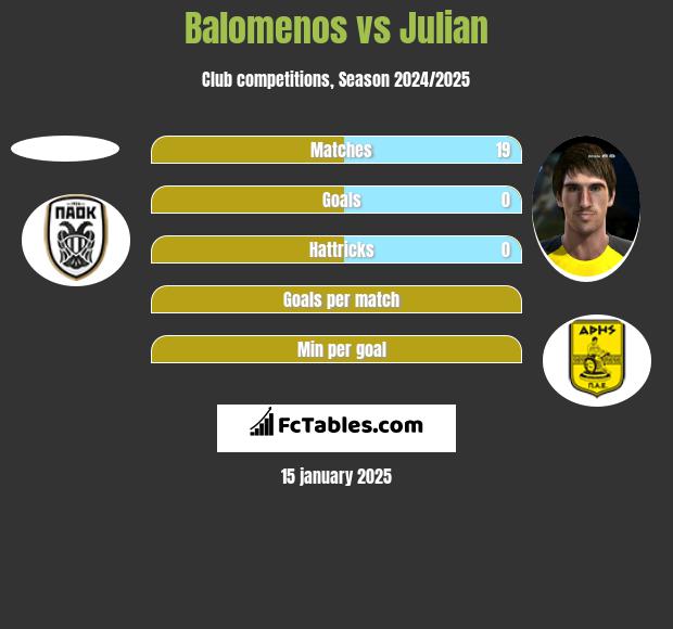 Balomenos vs Julian h2h player stats