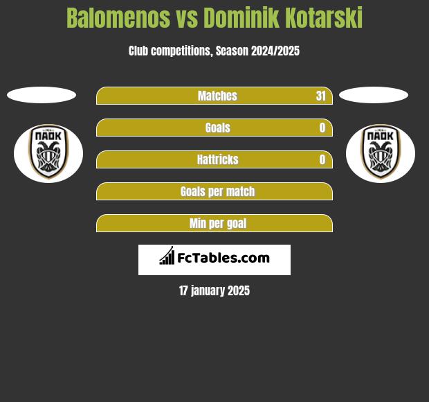 Balomenos vs Dominik Kotarski h2h player stats