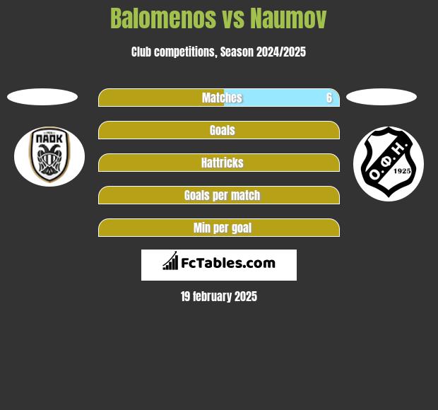 Balomenos vs Naumov h2h player stats