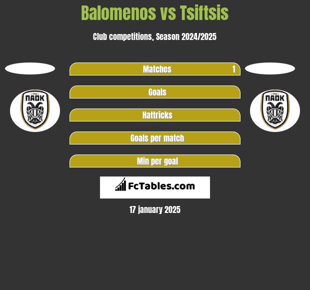 Balomenos vs Tsiftsis h2h player stats