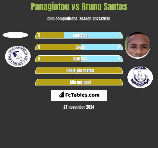 Panagiotou vs Bruno Santos h2h player stats