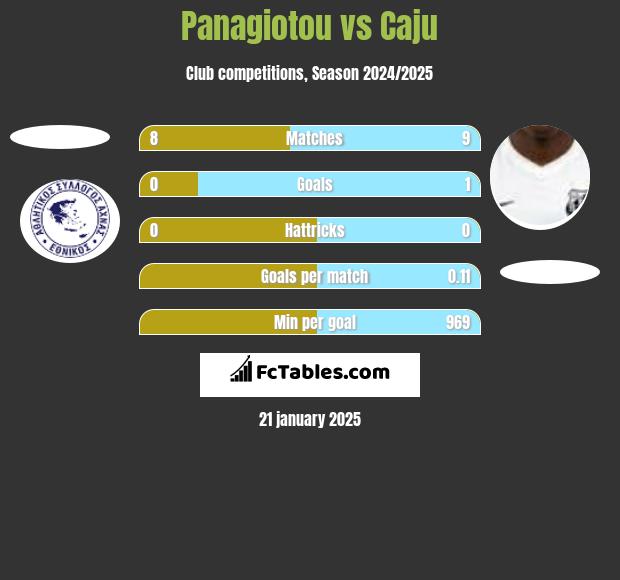 Panagiotou vs Caju h2h player stats