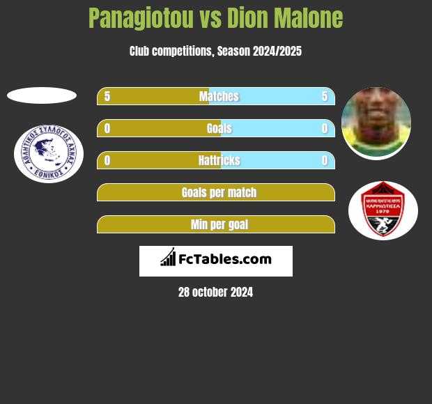 Panagiotou vs Dion Malone h2h player stats