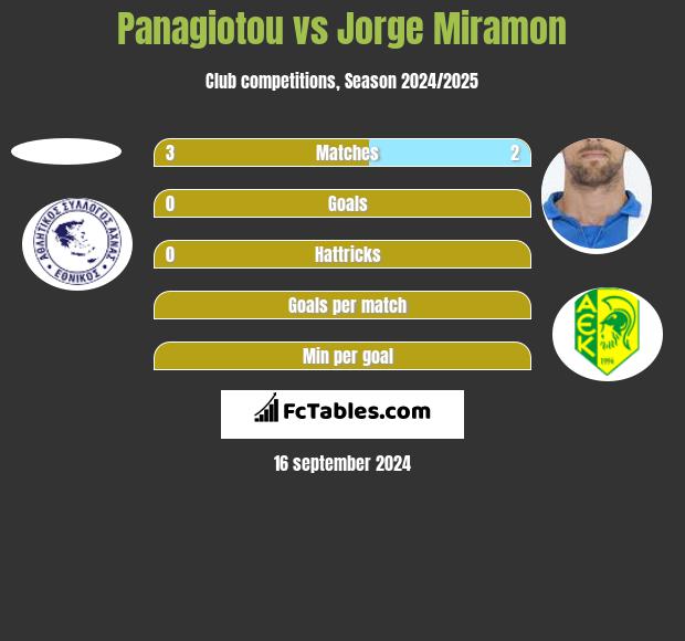 Panagiotou vs Jorge Miramon h2h player stats