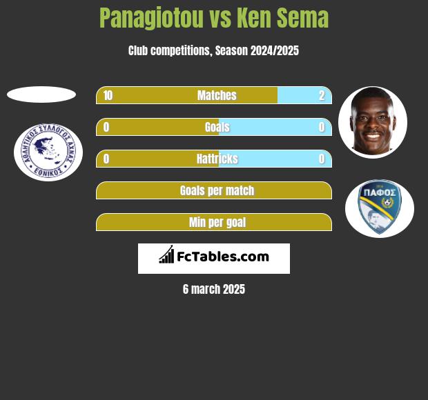 Panagiotou vs Ken Sema h2h player stats