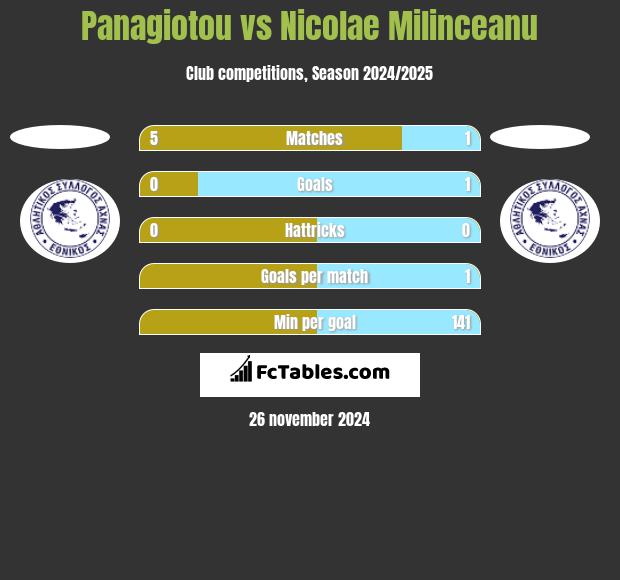 Panagiotou vs Nicolae Milinceanu h2h player stats