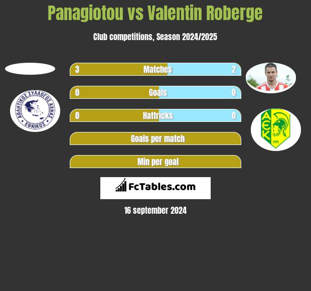 Panagiotou vs Valentin Roberge h2h player stats