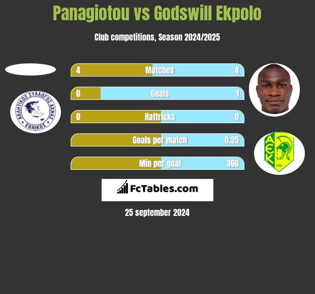 Panagiotou vs Godswill Ekpolo h2h player stats