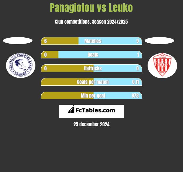 Panagiotou vs Leuko h2h player stats