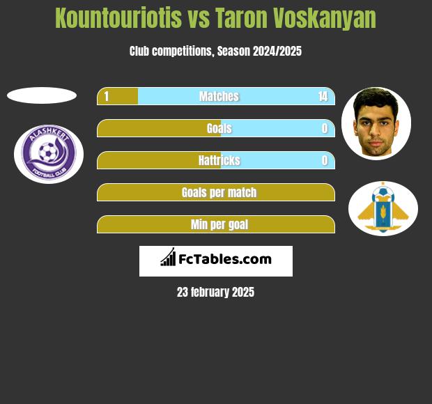 Kountouriotis vs Taron Voskanyan h2h player stats