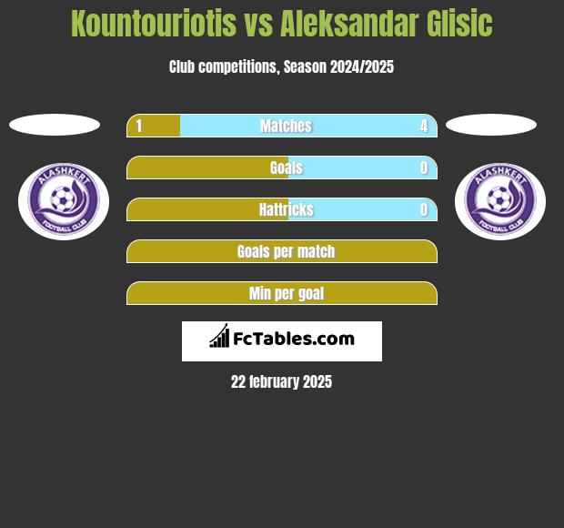 Kountouriotis vs Aleksandar Glisic h2h player stats