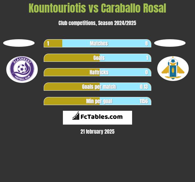 Kountouriotis vs Caraballo Rosal h2h player stats