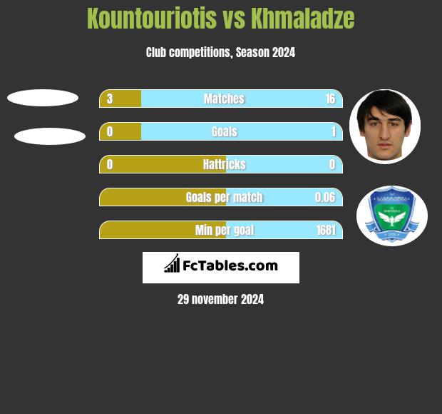 Kountouriotis vs Khmaladze h2h player stats