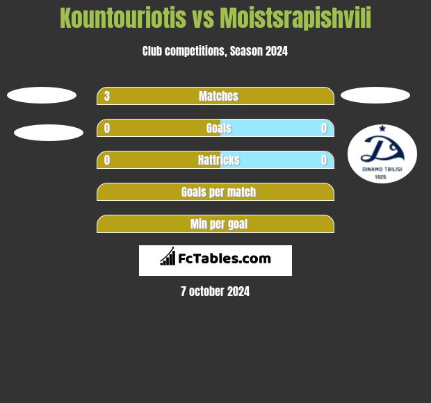 Kountouriotis vs Moistsrapishvili h2h player stats