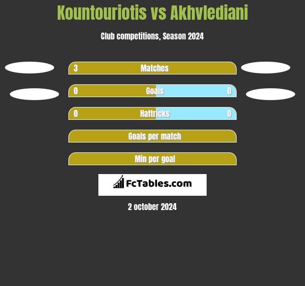 Kountouriotis vs Akhvlediani h2h player stats