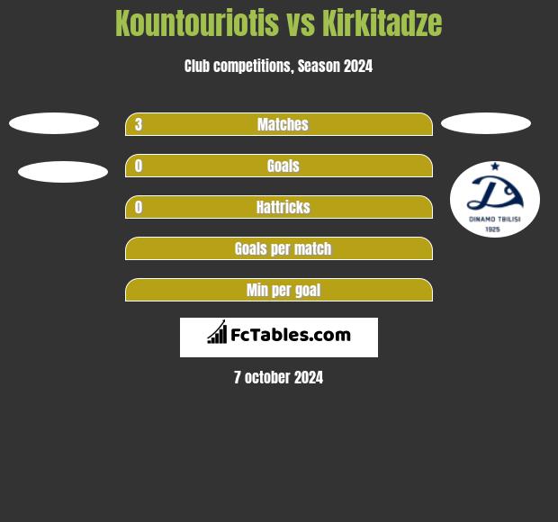 Kountouriotis vs Kirkitadze h2h player stats