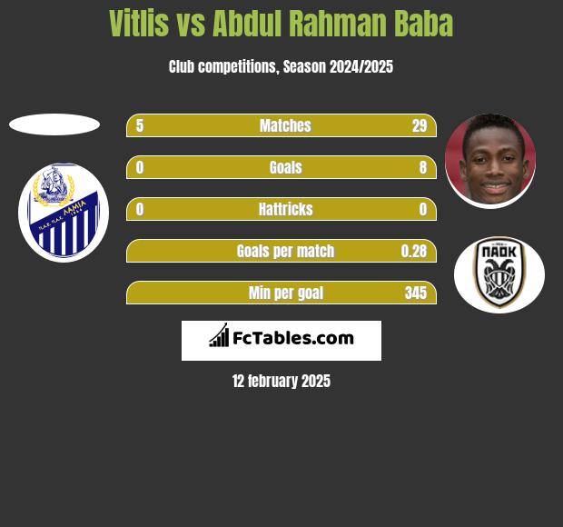 Vitlis vs Abdul Baba h2h player stats