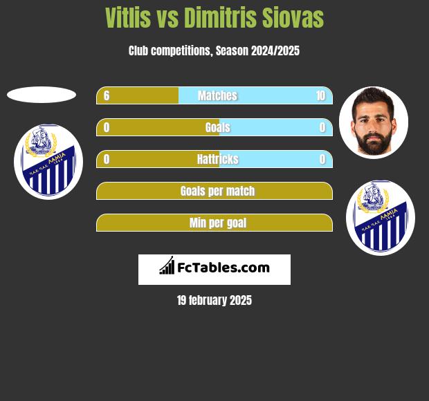 Vitlis vs Dimitris Siovas h2h player stats