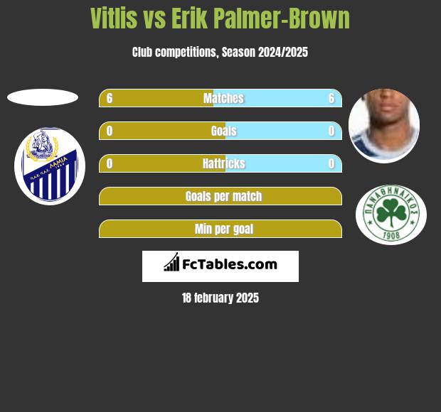 Vitlis vs Erik Palmer-Brown h2h player stats