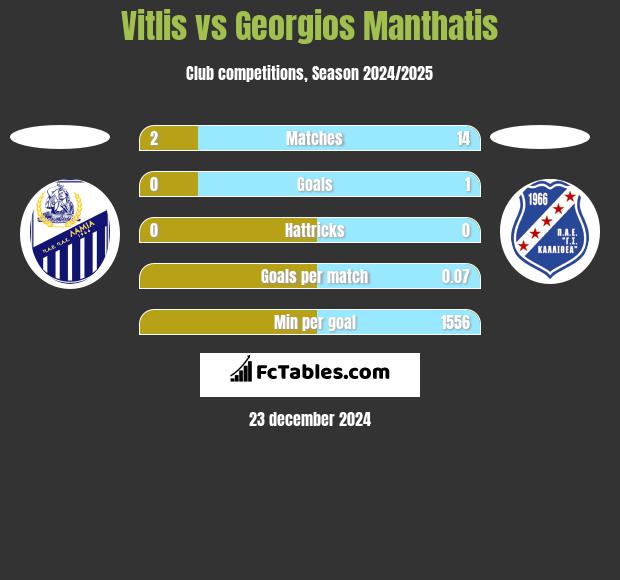 Vitlis vs Georgios Manthatis h2h player stats