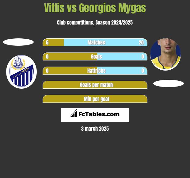 Vitlis vs Georgios Mygas h2h player stats