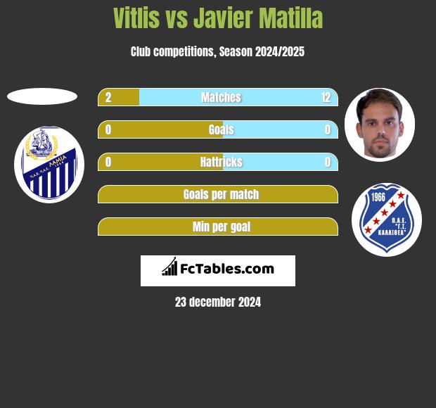 Vitlis vs Javier Matilla h2h player stats