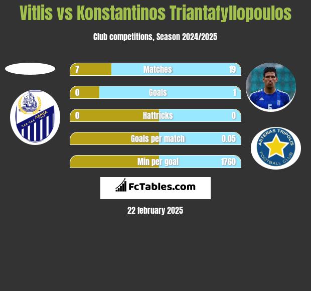 Vitlis vs Konstantinos Triantafyllopoulos h2h player stats