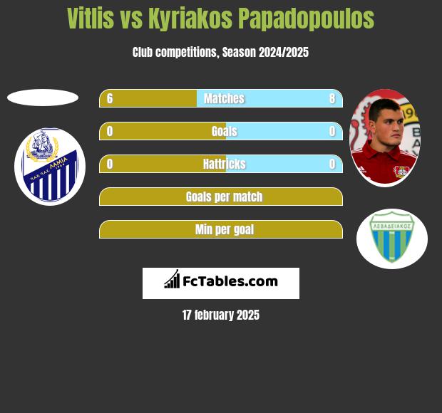 Vitlis vs Kyriakos Papadopoulos h2h player stats