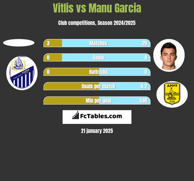 Vitlis vs Manu Garcia h2h player stats