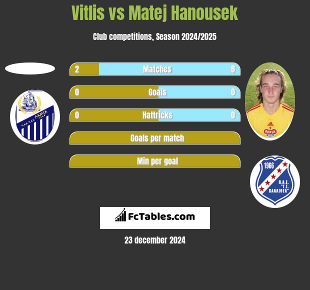 Vitlis vs Matej Hanousek h2h player stats