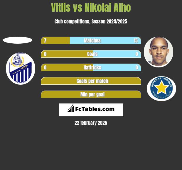 Vitlis vs Nikolai Alho h2h player stats