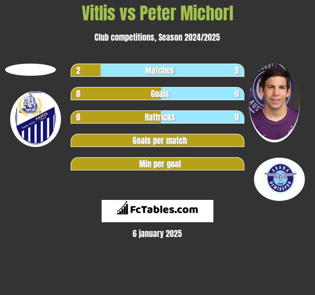 Vitlis vs Peter Michorl h2h player stats