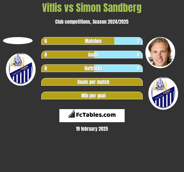 Vitlis vs Simon Sandberg h2h player stats