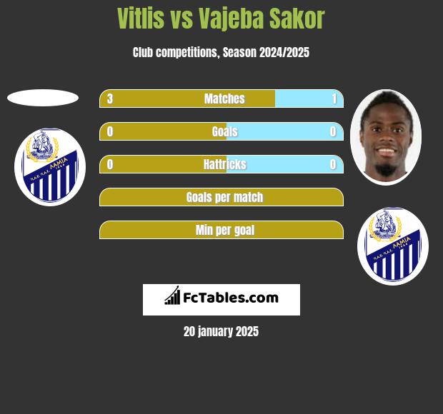 Vitlis vs Vajeba Sakor h2h player stats