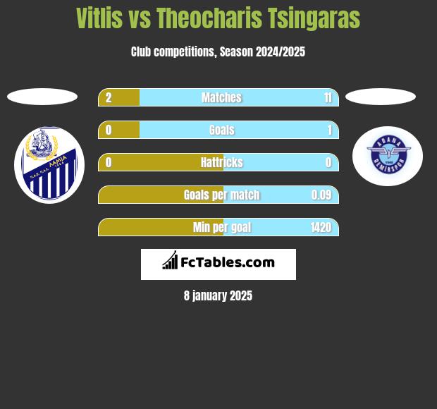 Vitlis vs Theocharis Tsingaras h2h player stats