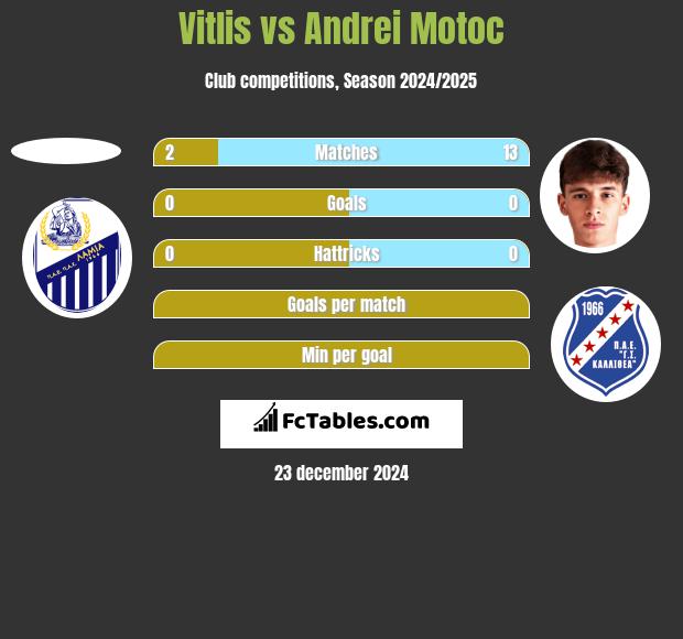 Vitlis vs Andrei Motoc h2h player stats