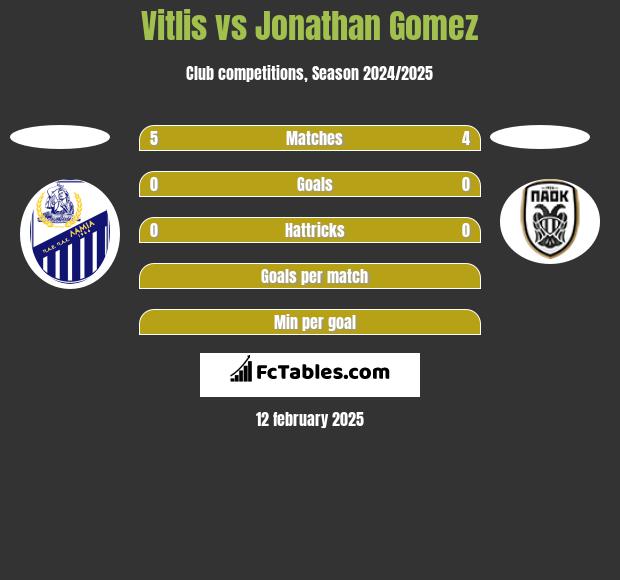 Vitlis vs Jonathan Gomez h2h player stats