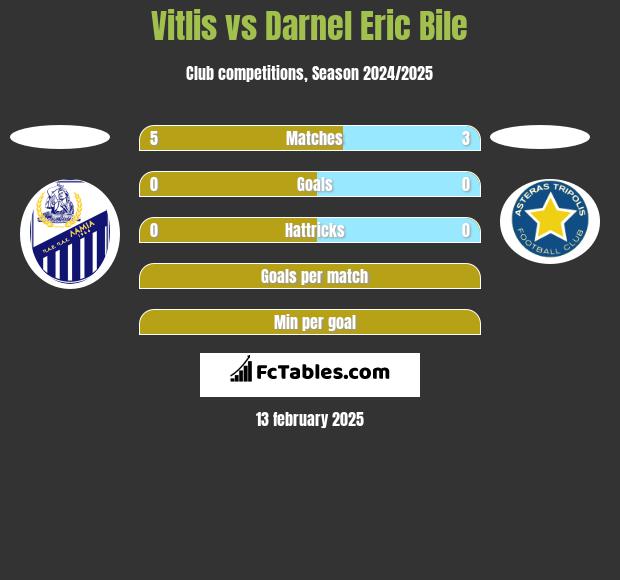 Vitlis vs Darnel Eric Bile h2h player stats