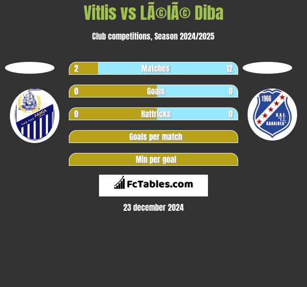 Vitlis vs LÃ©lÃ© Diba h2h player stats