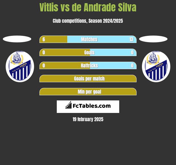 Vitlis vs de Andrade Silva h2h player stats