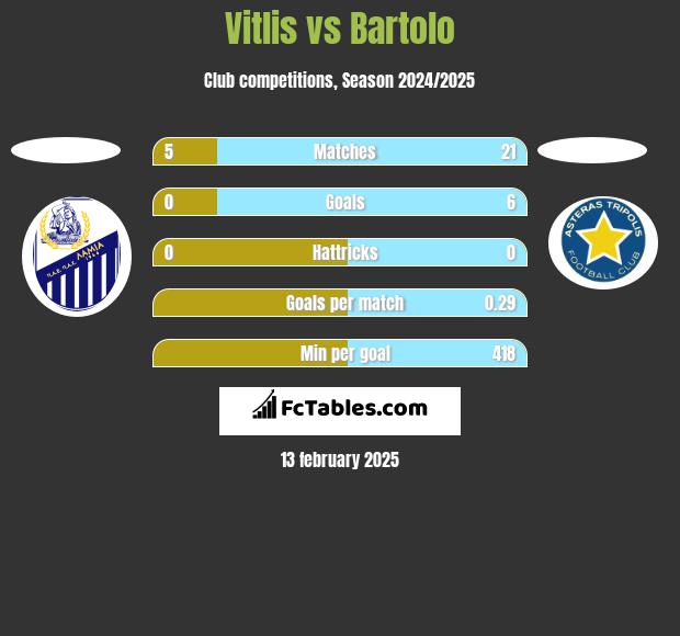 Vitlis vs Bartolo h2h player stats