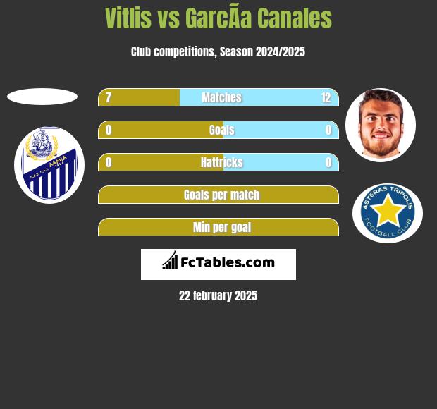 Vitlis vs GarcÃ­a Canales h2h player stats