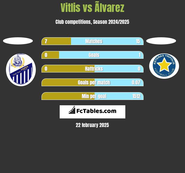 Vitlis vs Ãlvarez h2h player stats