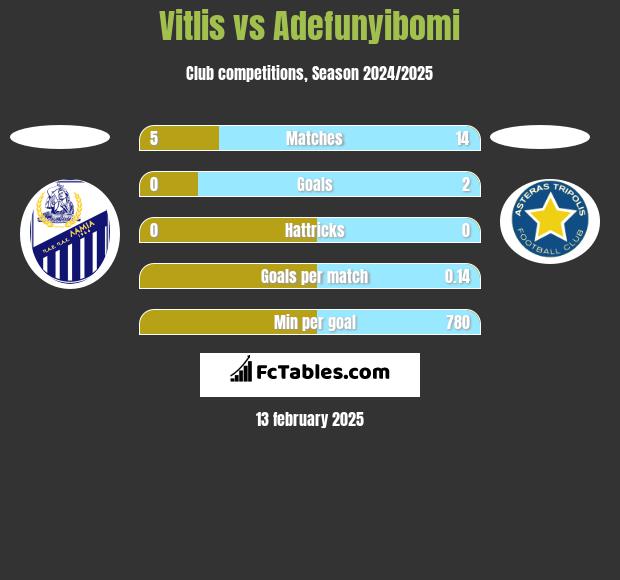 Vitlis vs Adefunyibomi h2h player stats