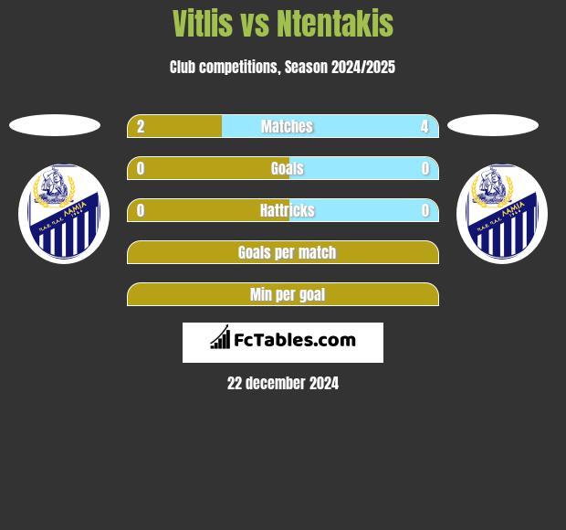 Vitlis vs Ntentakis h2h player stats