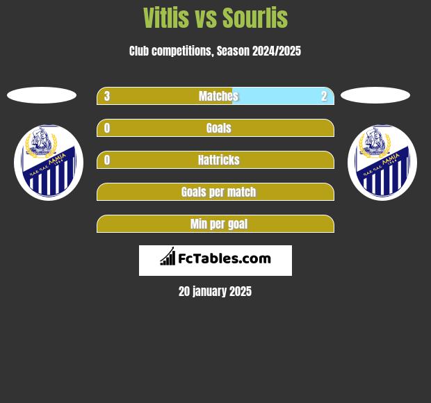 Vitlis vs Sourlis h2h player stats