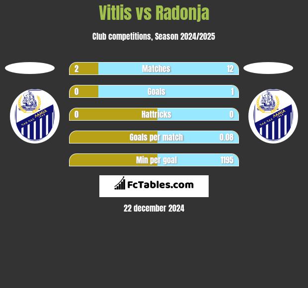 Vitlis vs Radonja h2h player stats