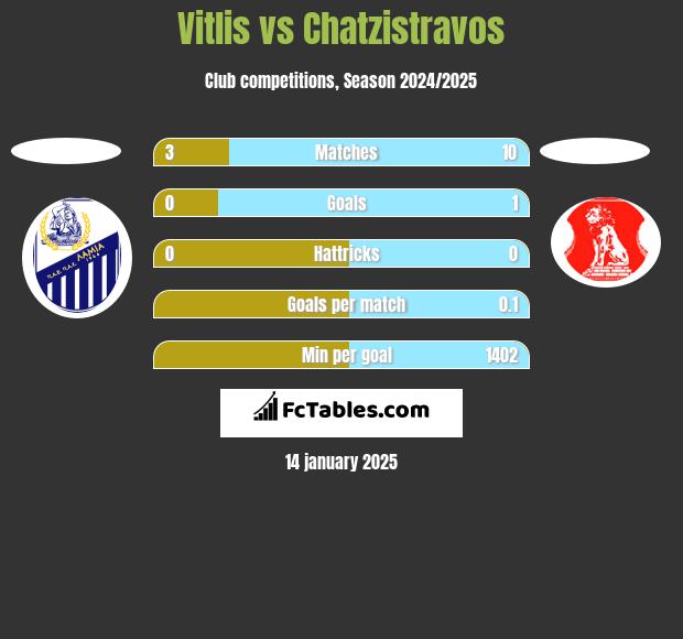 Vitlis vs Chatzistravos h2h player stats