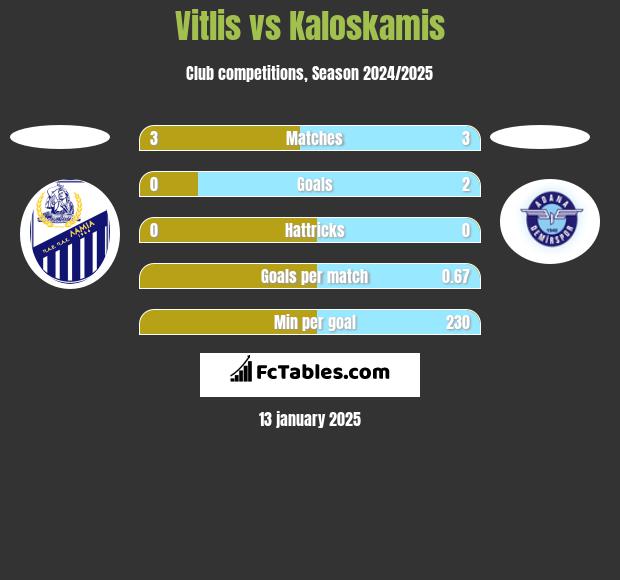 Vitlis vs Kaloskamis h2h player stats