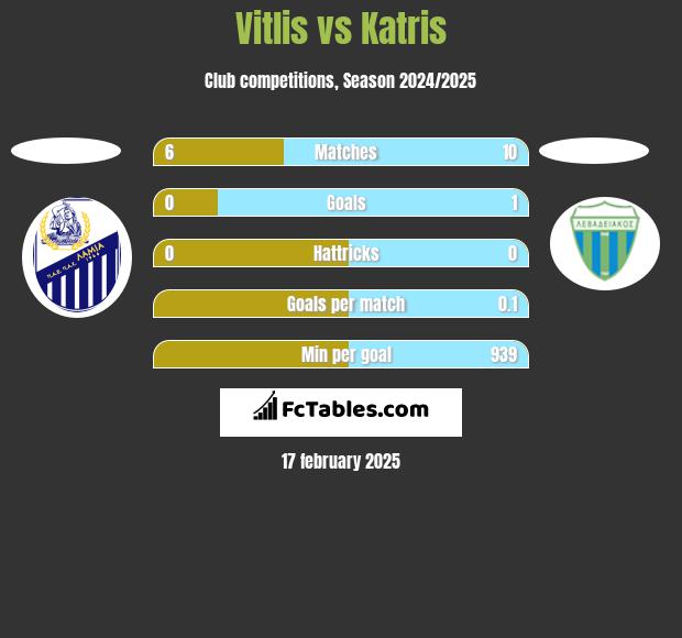 Vitlis vs Katris h2h player stats